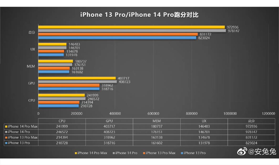 iPhone 14 Pro Benchmark Leak Shows Big Performance Gains For Apple's Flagship
