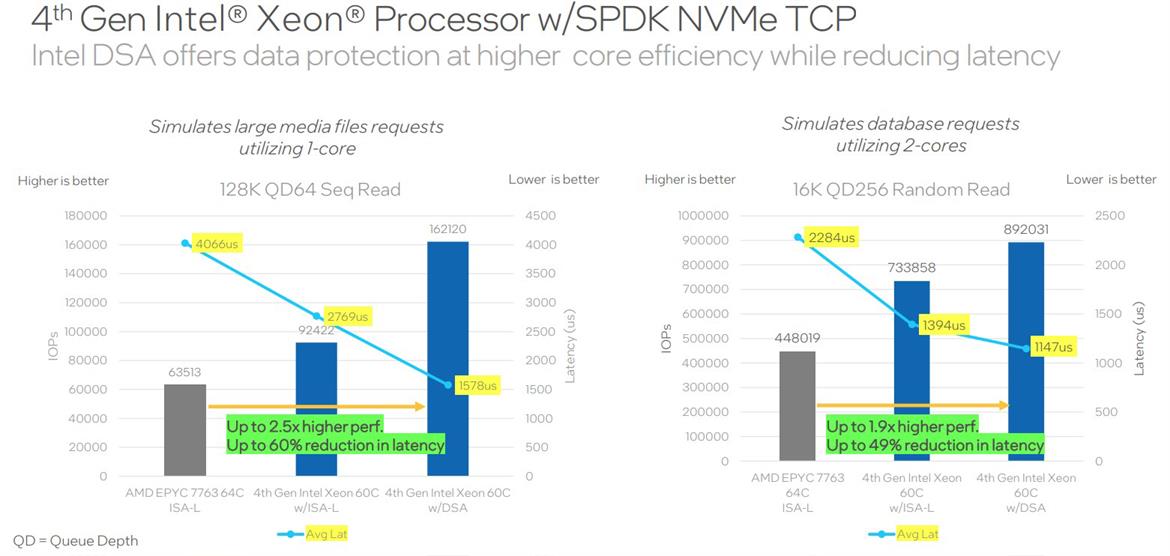 Live Intel 4th Gen Xeon Benchmarks: Sapphire Rapids Accelerators Revealed
