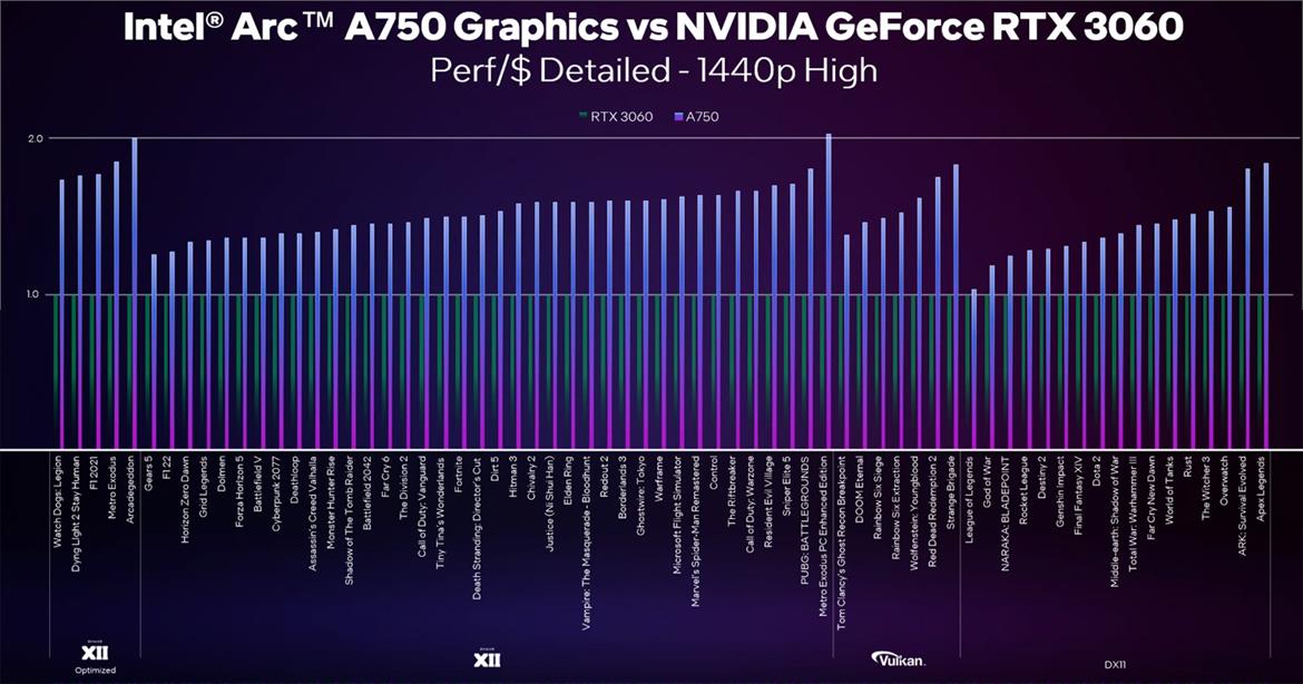 Intel Arc Alchemist A770 LE And A750 Release Dates And Pricing Revealed