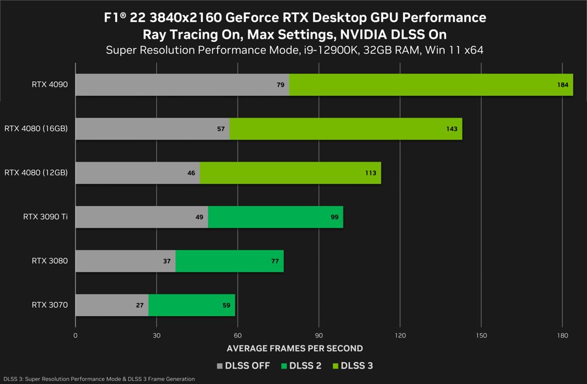 GeForce RTX 4080 16GB Smokes The 12GB Model In NVIDIA's DLSS 3 Game Benchmarks