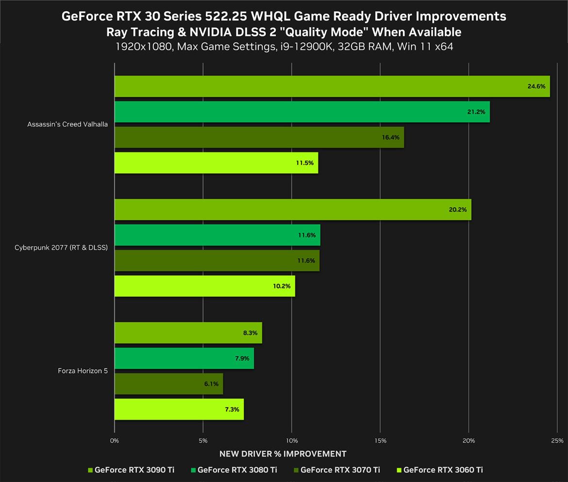 TESTED: NVIDIA GeForce Driver Update Promises A Major Performance Lift For DX12 Gaming
