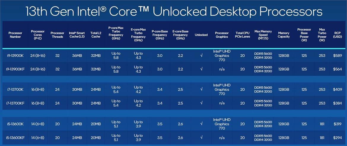 Intel Core i9-13900KF Raptor Lake Ramps To 6GHz Easy On An ASUS B660 Motherboard