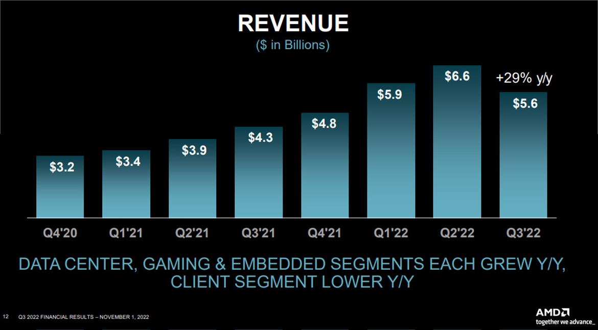 AMD Posts Big Data Center And Gaming Gains Despite Earnings Miss And Softening PC Market