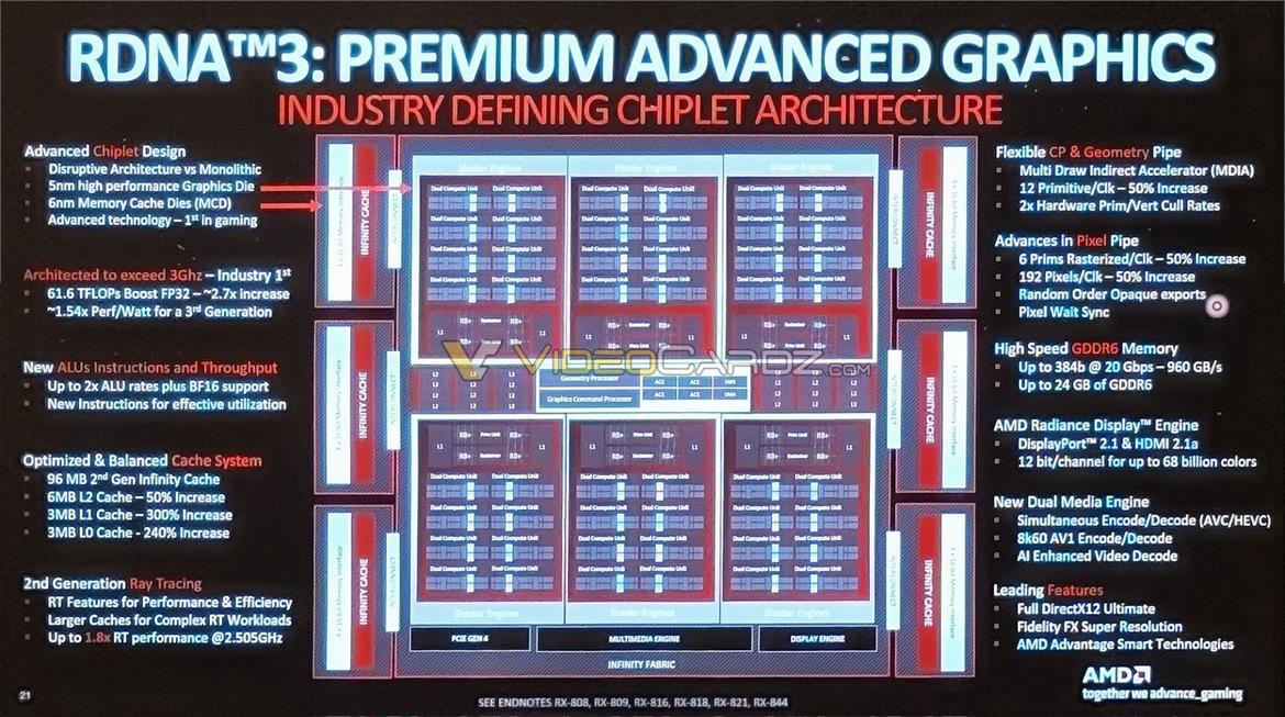 AMD Navi 31 GPU Block Diagram Allegedly Leaked Detailing 3GHz Radeon Beast