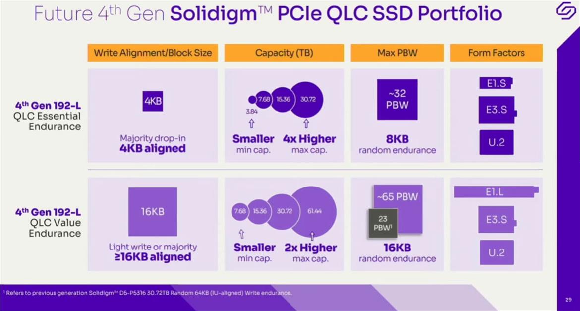 Solidigm Roadmap Reveals A 61TB SSD Is Coming To Solve Your Fast Bulk Storage Woes