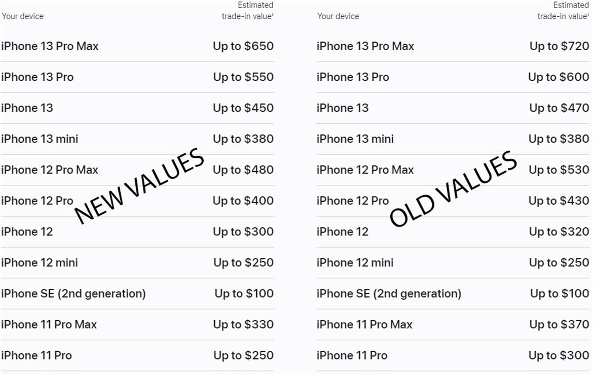 Apple Puts On Its Grinch Hat And Hacks Device Trade-In Values By Up To $550