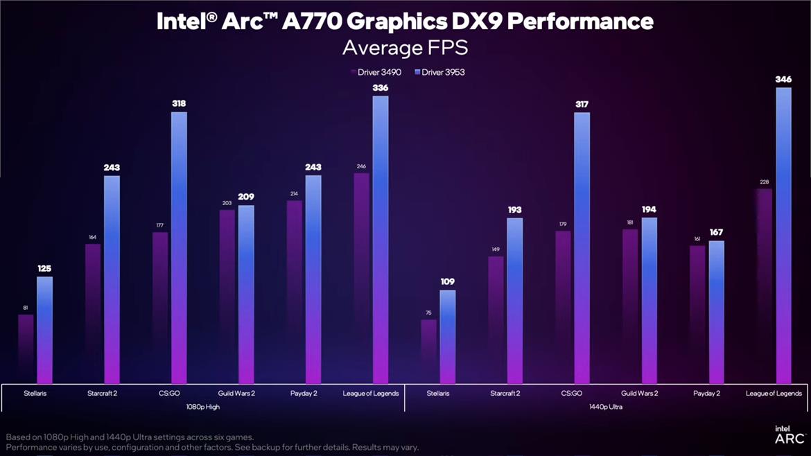 Intel's Arc Graphics Benchmarks Show A Massive Improvement In DirectX 9 Games