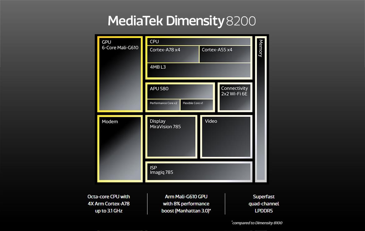 MediaTek Unveils Dimensity 8200 To Power Cheaper Flagship 5G Gaming Phones