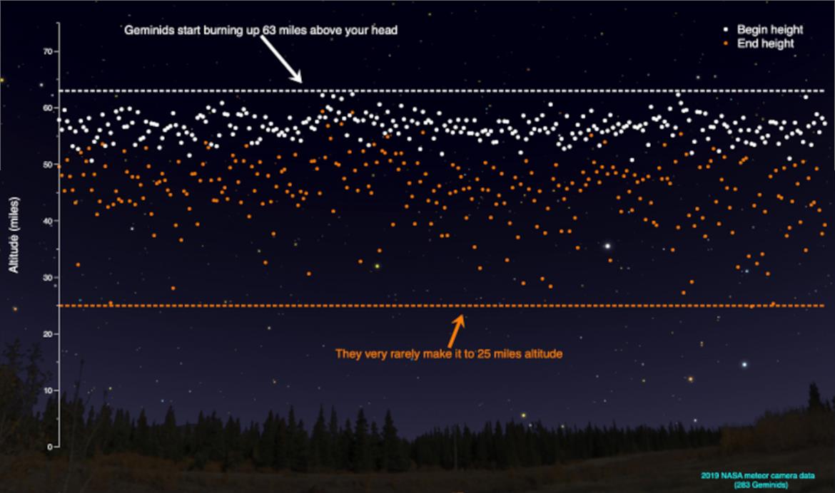Geminid Meteor Shower: When And How To Watch This Week's Spectacular Light Show