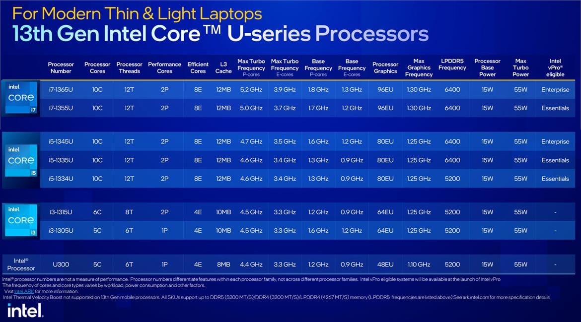 Intel Unveils Raptor Lake 13th-Gen Core Mobile CPUs To Power A New Breed Of Evo And Gaming Laptops