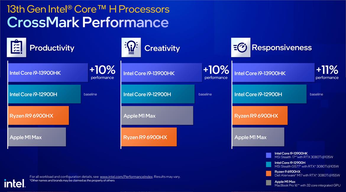 Intel Unveils Raptor Lake 13th-Gen Core Mobile CPUs To Power A New Breed Of Evo And Gaming Laptops