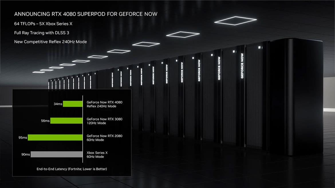 NVIDIA GeForce NOW Gets A Sweet RTX 4080 SuperPOD Upgrade For Smooth Gaming At 240 FPS