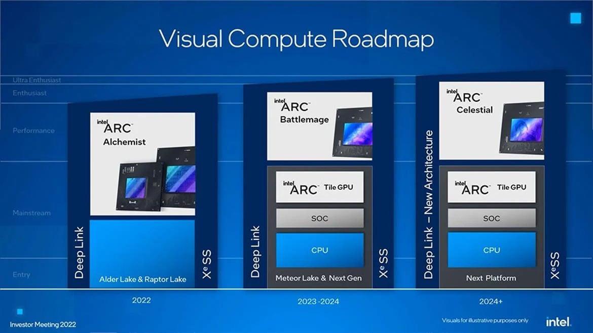 Intel Arc GPU Roadmap Leak Details Battlemage And A Looming Alchemist Refresh
