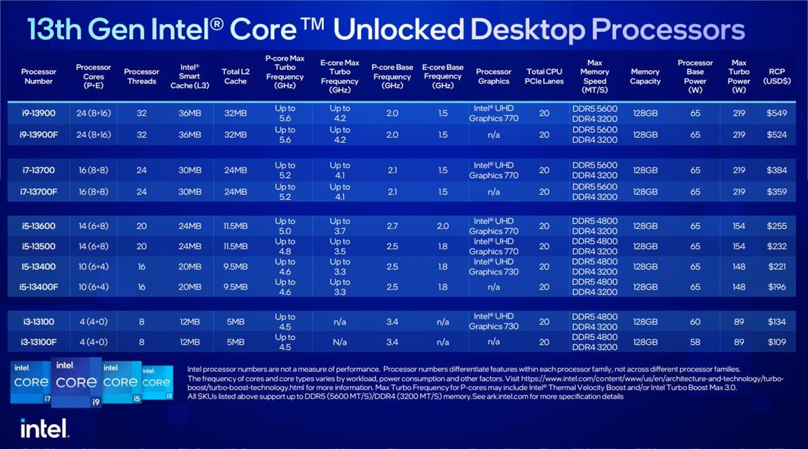An Overclocking Trick For Intel's Non-K Raptor Lake CPUs Was Just Dealt A Devastating Blow
