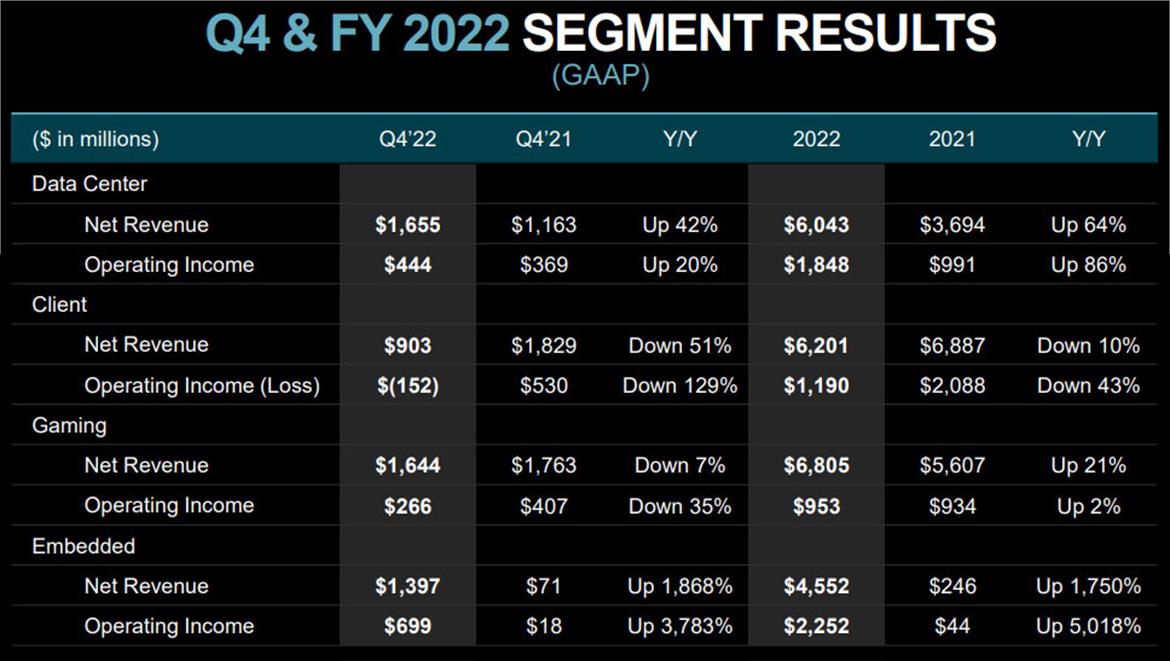 AMD Posts Record Revenue On EPYC Data Center Momentum Even As PC Market Stalls