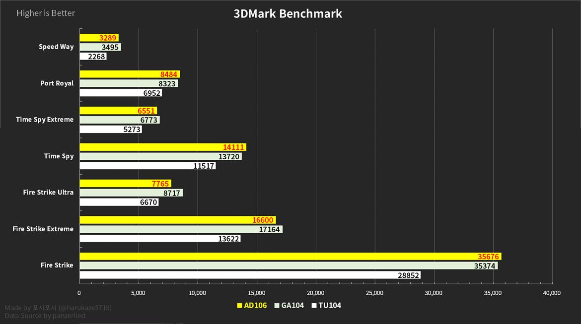 Alleged NVIDIA AD106 GeForce RTX 40 GPU Benchmarks Show RTX 3070 Ti Class Performance