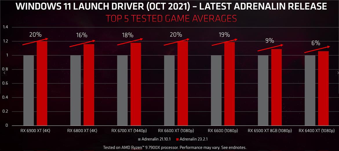 AMD's Unified GPU Driver Update Is Packed With Performance Optimizations And Bug Fixes