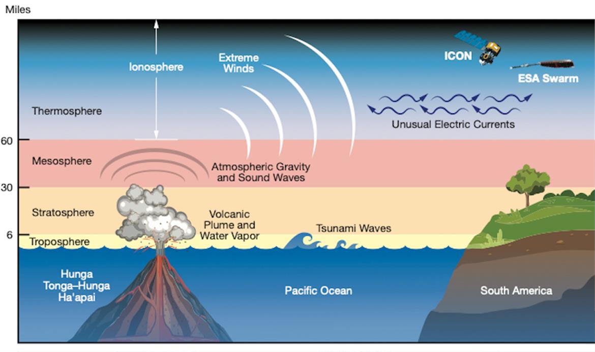 Undersea Tonga Volcano Eruption Created Plasma Bubbles That Disrupted Space Satellites