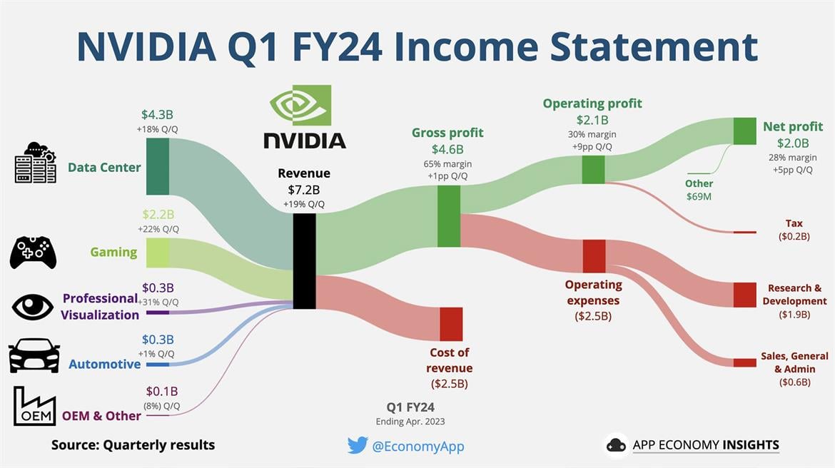 NVIDIA Chases Trillion Dollar Market Cap After A Stellar Quarter And AI Outlook