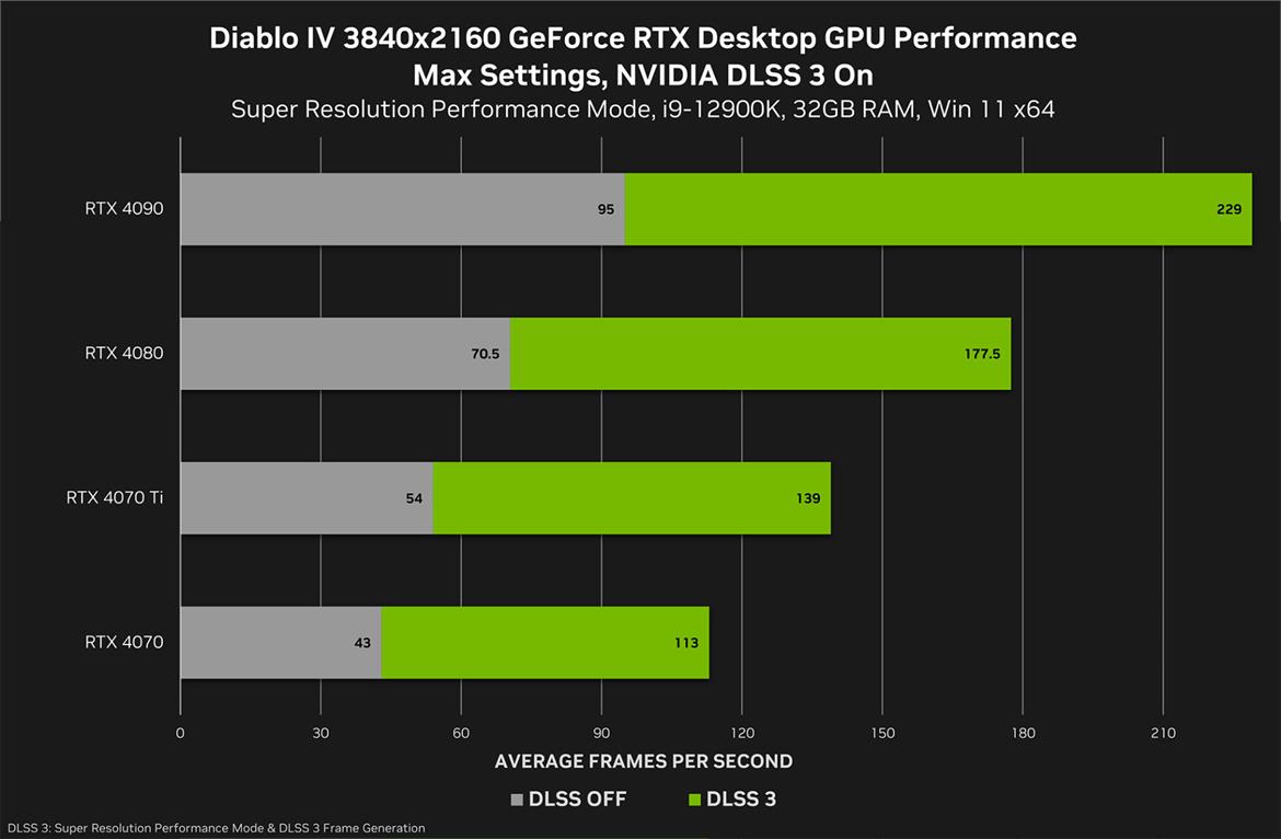 NVIDIA's Game Ready GPU Driver For Diablo IV Is Causing Some PC Screens To Flicker