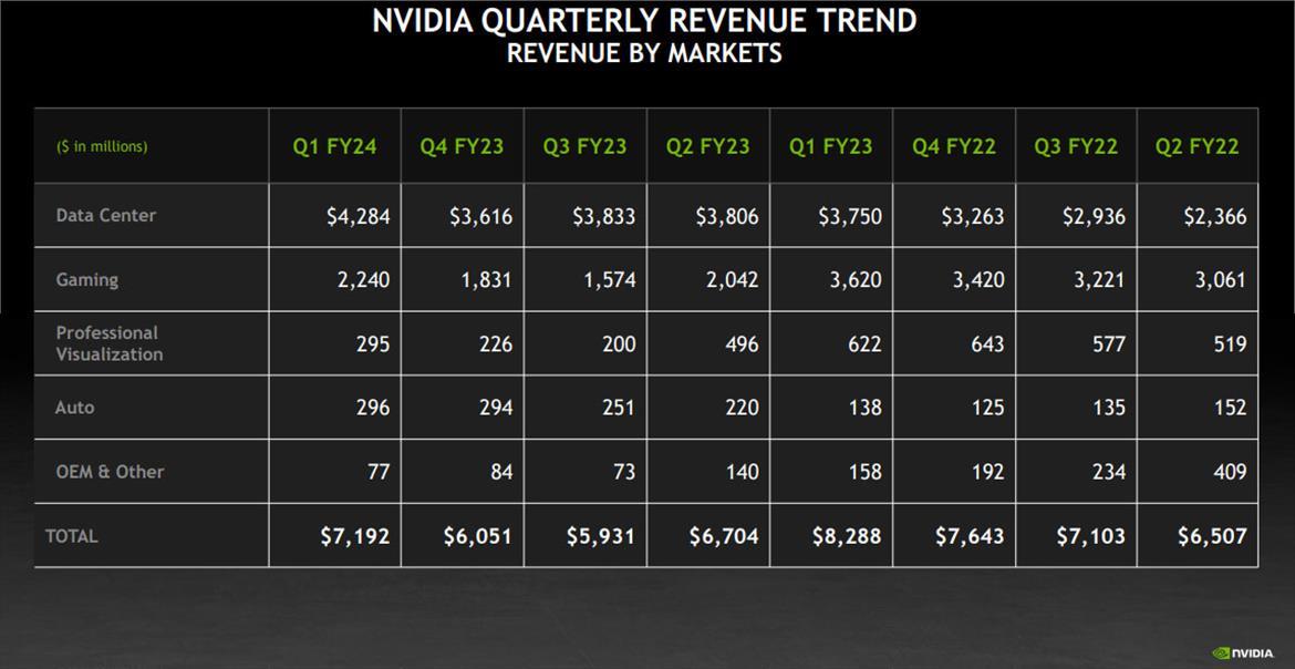 NVIDIA Achieves $1 Trillion Cap On Skyrocketing AI, Doubles Down On Commitment To Gaming