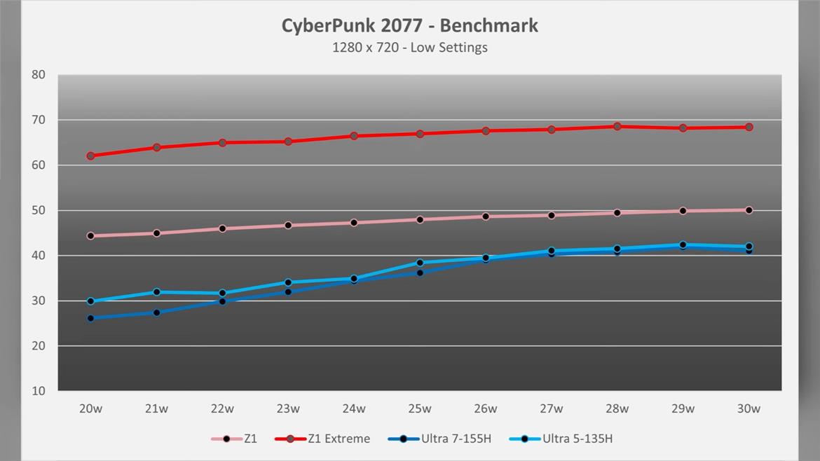 MSI Claw Gaming Benchmarks Pit Core Ultra 135H Vs 155H With Surprising Results