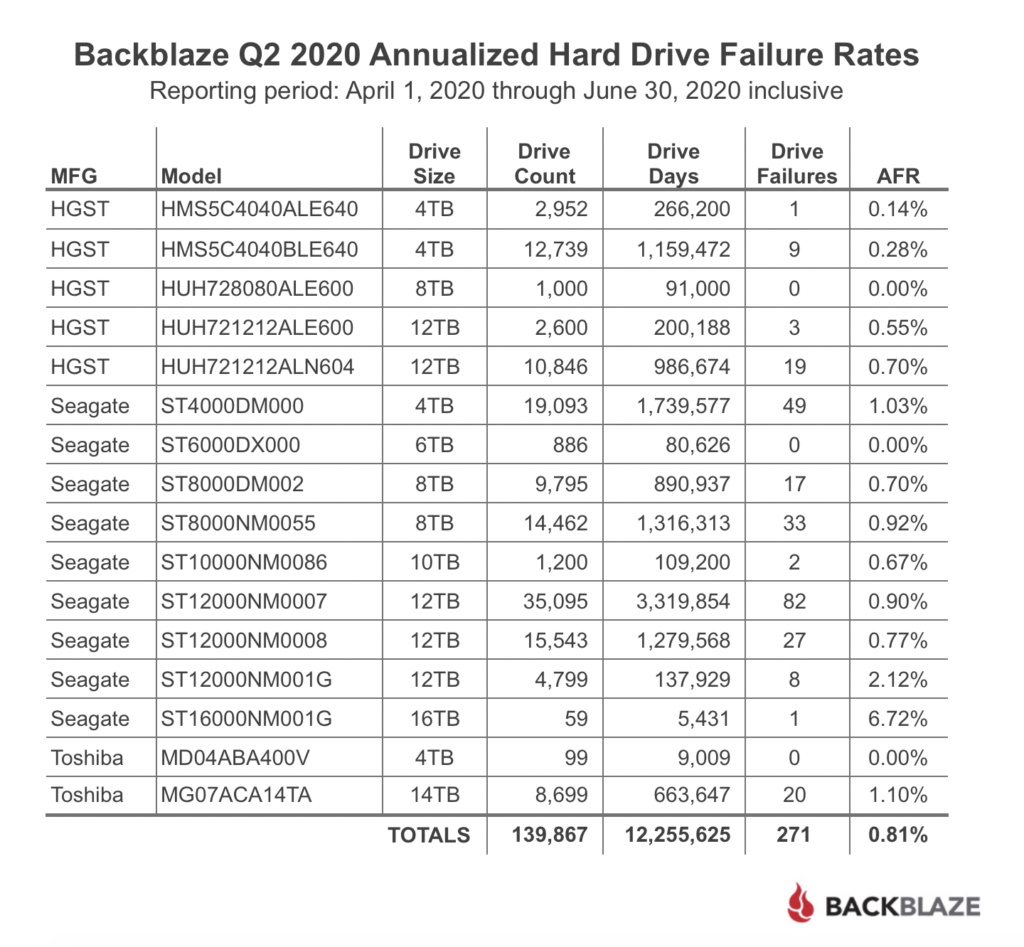 Backblaze Q2 2020 Hard Drive Analysis Highlights Promising Boost In Overall Reliability