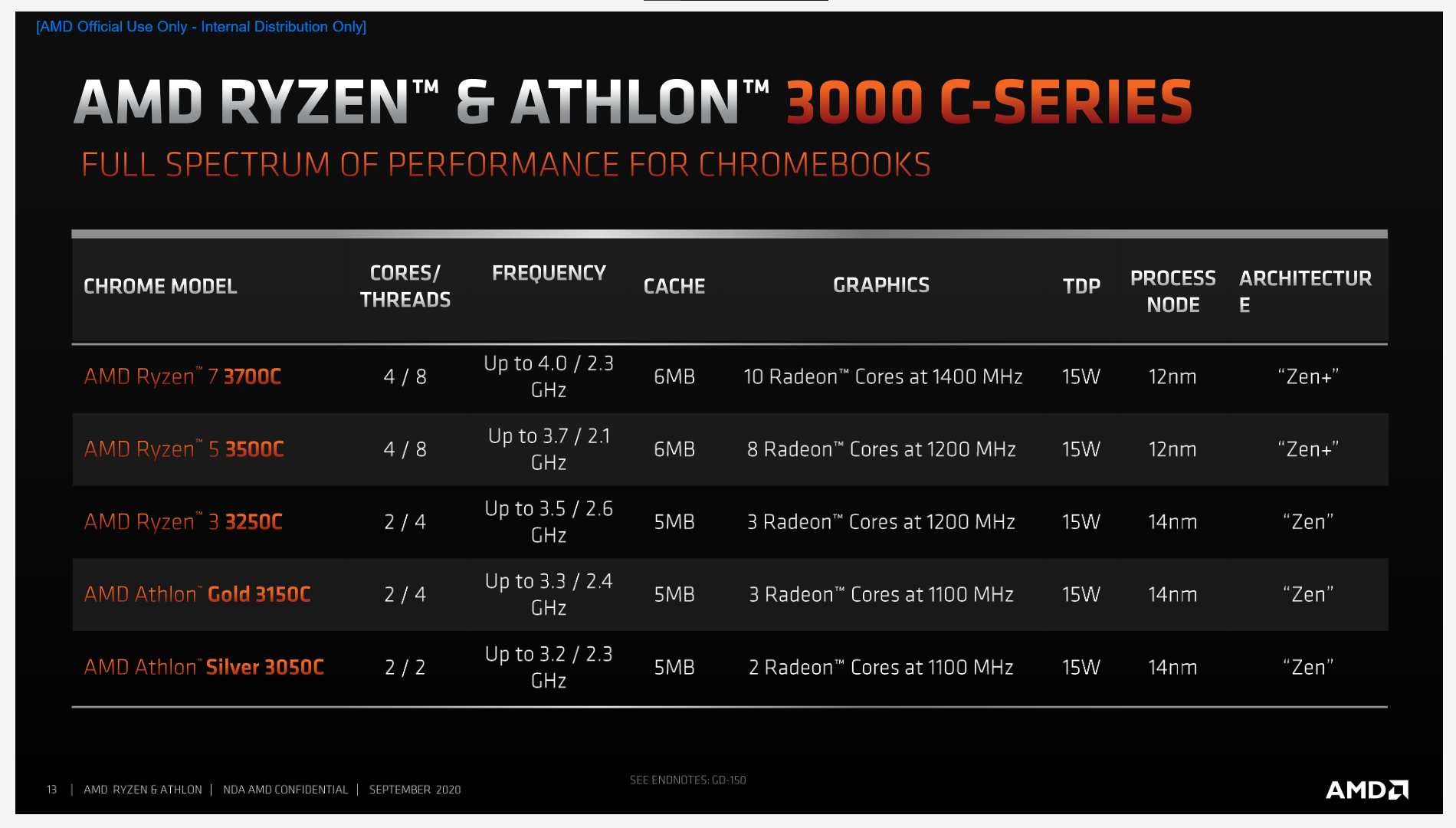 AMD Brings Zen Performance To The Chromebook With New Ryzen 3000 And Athlon CPUs