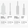 SpaceX Falcon Heavy To Make Maiden Launch In November Powered By 27 Merlin Engines