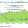 Chinese Smartphone Market Declines To Levels Not Seen Since 2013