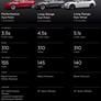 Tesla Ramps Model 3 Production, Smokin' Performance Dual Motor Wait Times As Low As 30 Days