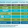 Smart Speaker Sales Surge In Q2 With Google Home Leading The Charge