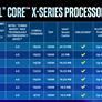 Intel Announces 9th Gen HEDT Core X-Series And 28-Core Xeon W-3175X Extreme Workstation CPUs