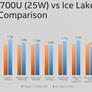 Ice Lake-U Gen11 Performance Data Shows Intel Leaving AMD's Integrated Vega Graphics Behind
