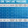 Intel Expands 10th Gen CPU Lineup With A Slew Of New Comet Lake Chips