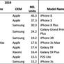Apple iPhone XR Reportedly Took Global Smartphone Sales Crown For 2019