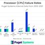 Reliability Report Pits Intel Vs AMD CPUs, GPU Brands, Storage: Failure Rates Are Telling