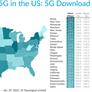 5G Report Ranks 50 US States For Service Speed, Here's Where Top Bandwidth Is Served