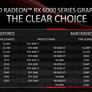 AMD Radeon RX 6950 XT, 6750 XT And 6650 XT Deliver Faster Memory And Clocks To Gamers