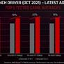 AMD's Unified GPU Driver Update Is Packed With Performance Optimizations And Bug Fixes